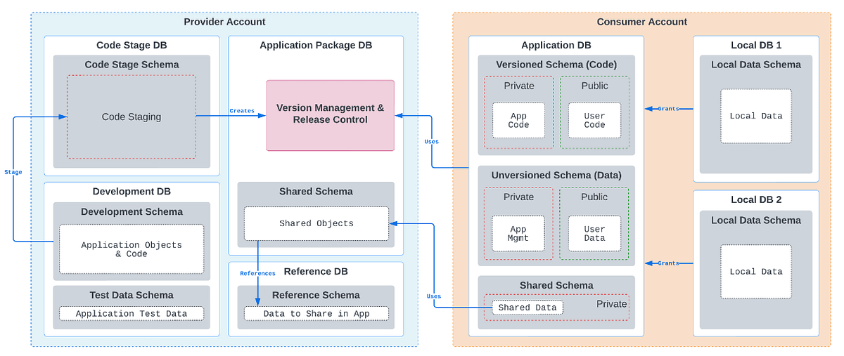 Snowflake Native App Framework to deploy data apps that ingest and