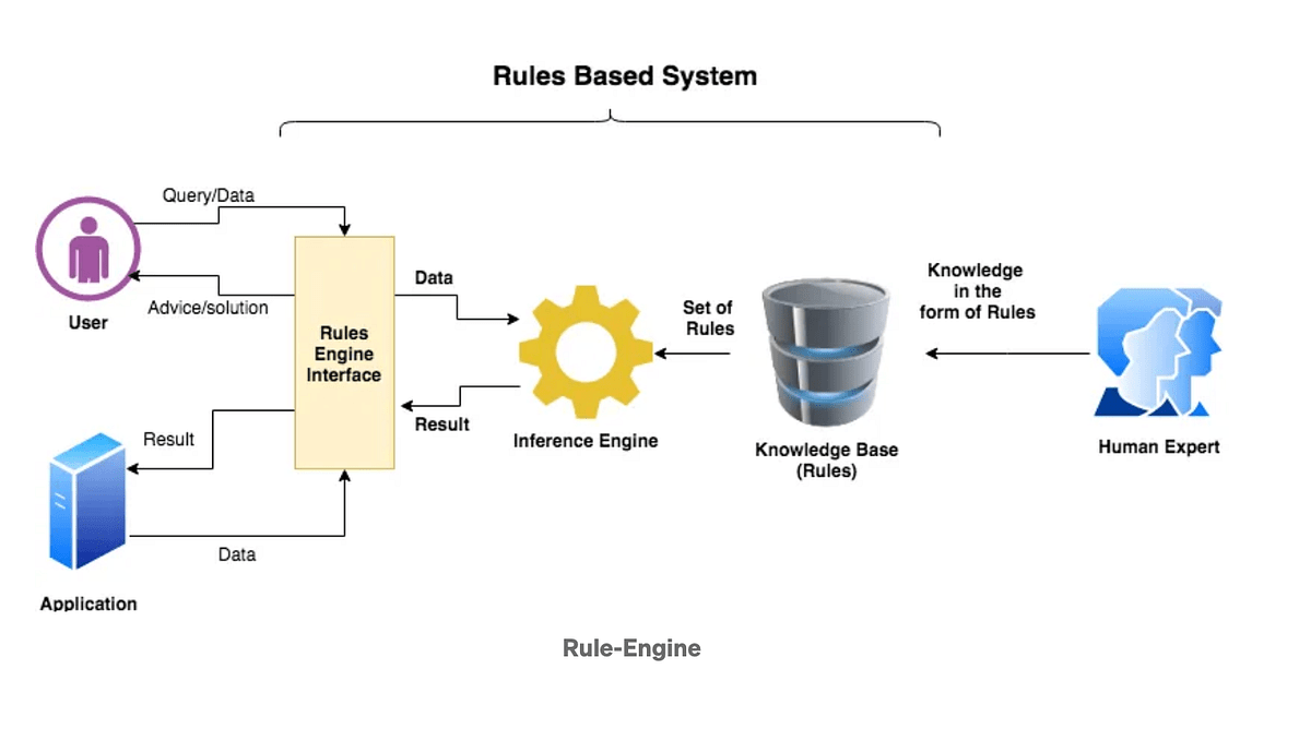 Python Rule Engine: Logic Automation & Examples | by Django Stars | Medium
