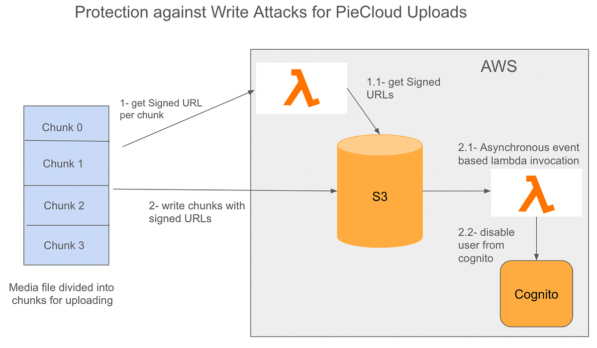 How to Use AWS S3 PreSigned URLs Securely for Uploading Data by Salih Karagoz Medium