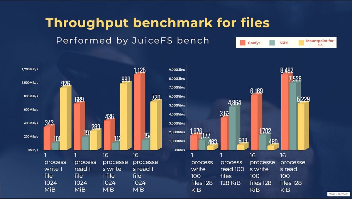 A comparative analysis of Mountpoint for S3, S3FS and Goofys by