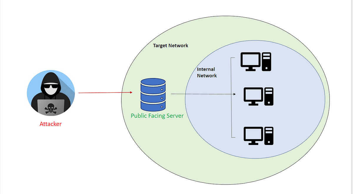 A basic overview on Pivoting. Pivoting is a method used to obtain… by