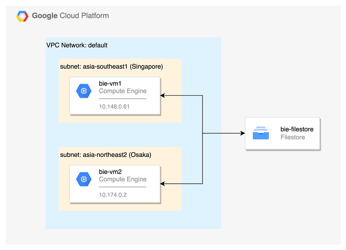 Filestore Share File Server พร้อมใช้งานบน Google Cloud Platform by