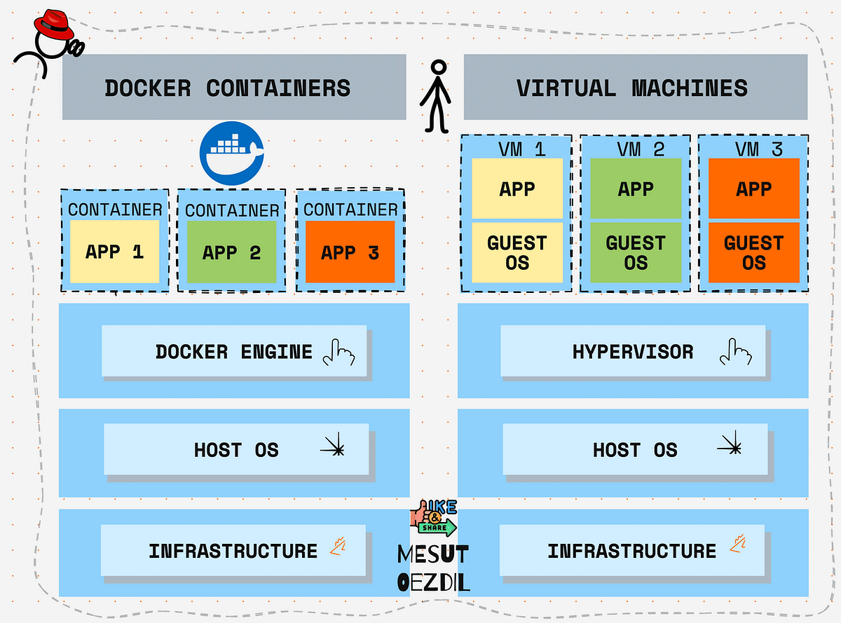 Docker Containers and Virtual Machines Explained by Mesut Oezdil Medium