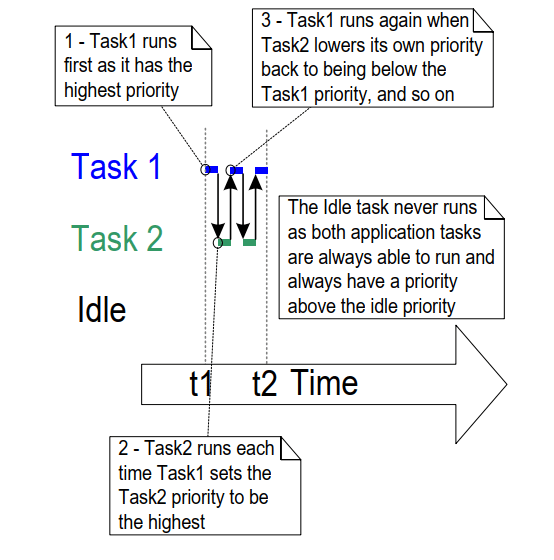 84. FreeRTOS Example 4 (Realtime Priority Change Operation) by Toby