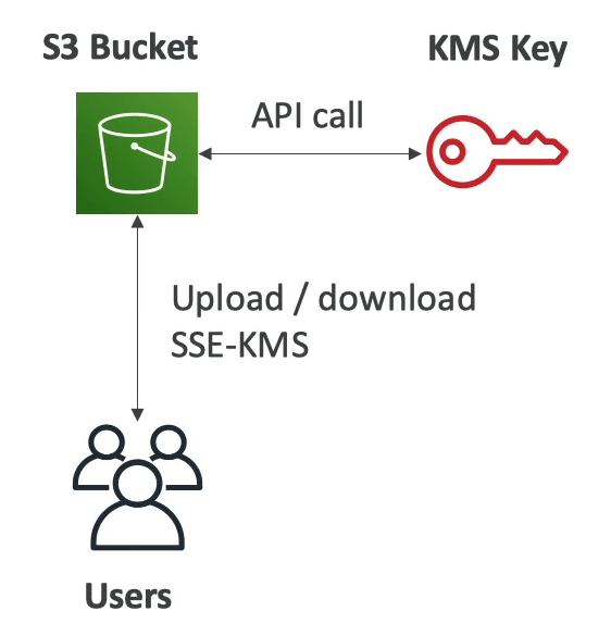 Amazon S3 — Encryption, Presigned URLs, MFA, CORS and Lock Policies by Nadir Arfi Medium