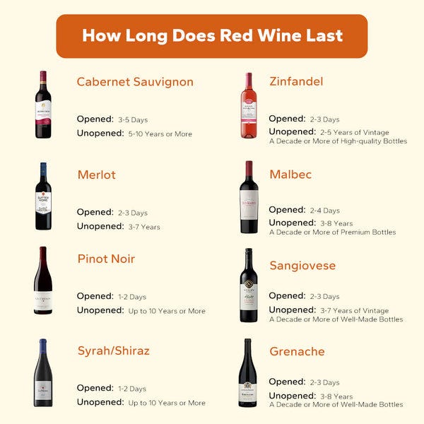 HOW LONG DOES RED WINE LAST?. How long does red wine last? In… by