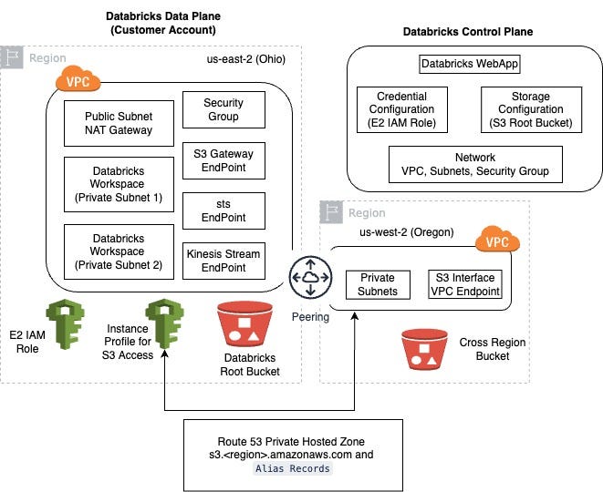 Secure & Cost effective Way to access CrossRegion AWS S3 buckets from