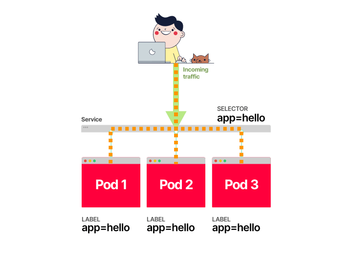Comprehensive Guide to Labels, Selectors, and Node Selectors