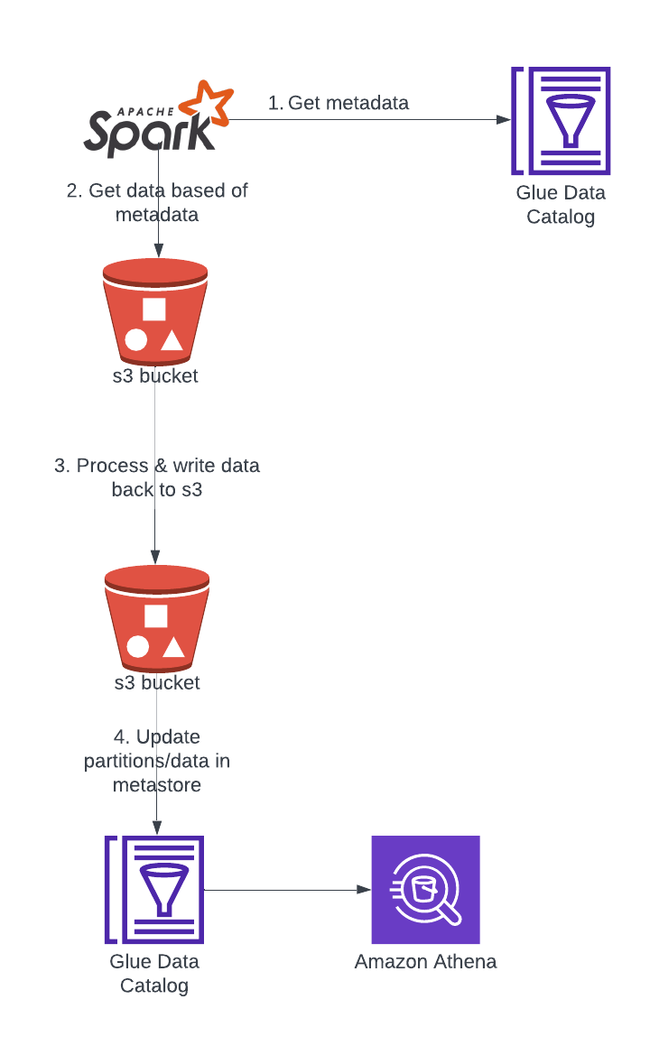 Optimizing Spark ETL Jobs Harnessing Glue as a Powerful Metastore by