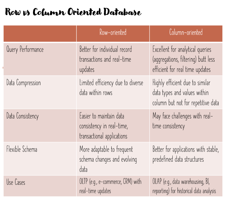 RowOriented Databases vs ColumnOriented Databases by Mariam Badmus