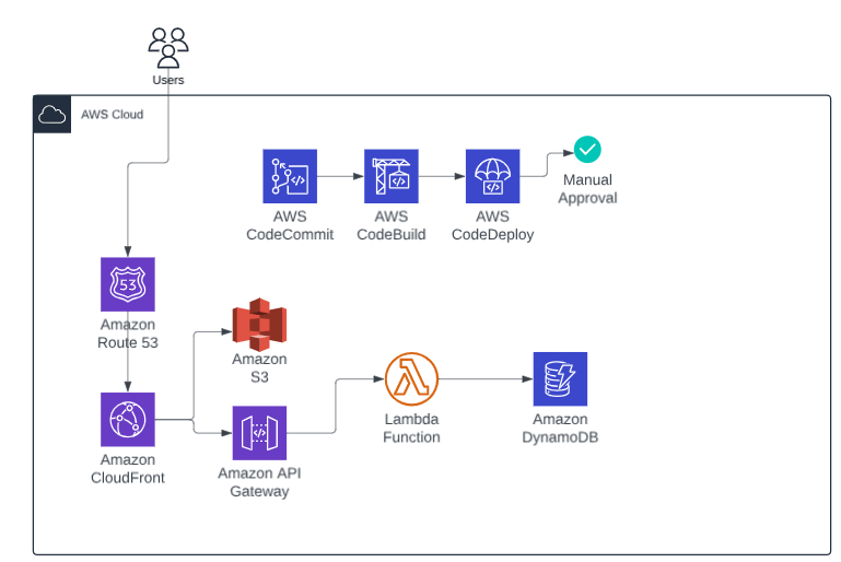 AWS Migration and Automation S3 Static Hosting, Lambda API, and CI/CD