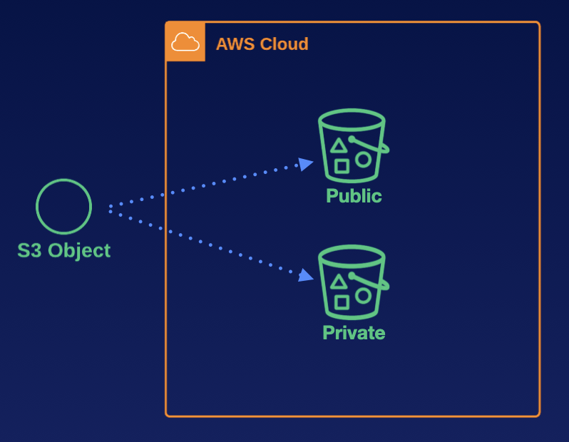 Creating Amazon S3 Buckets, Managing Objects, and Enabling Versioning by Hanad Medium