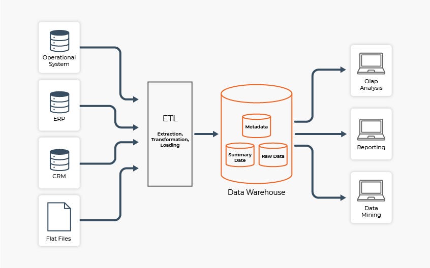 Best Practices for Designing a Scalable Data Warehouse Architecture