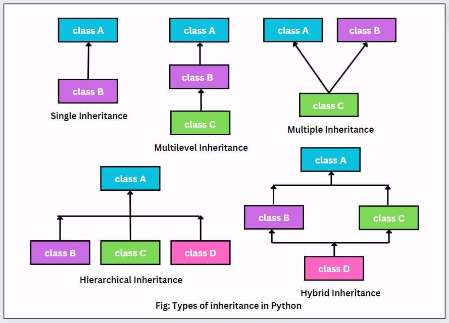 Inheritance types in Python. In Python, there are several types of