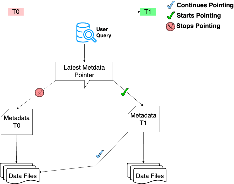 Iceberg vs Hudi — Benchmarking TableFormats by Mudit Sharma Aug