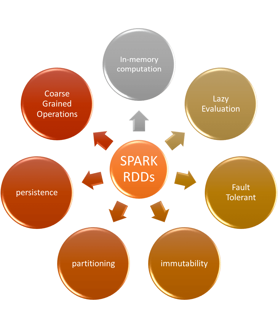 Apache Spark RDD. Resilient Distributed Datasets (RDD) is… by Sangeetha D Medium