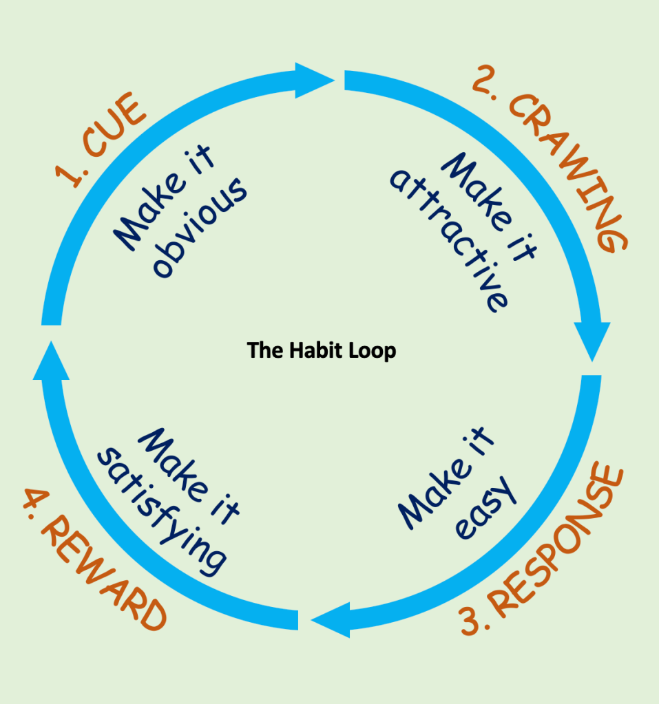 Designing HabitForming Digital Products An Exploration of the Habit