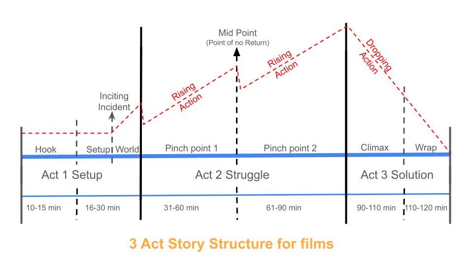 What is the 3 Act Story Structure in films? by Harshit Yadav Medium