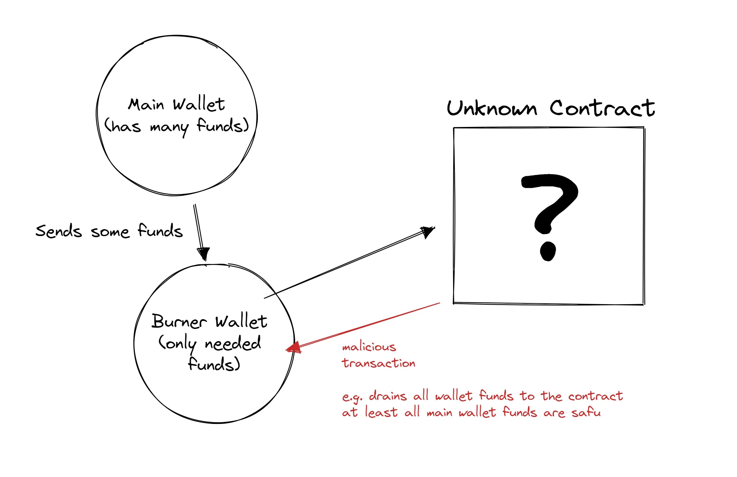 Worms Blog - Avoiding Rug Pulls in Web3