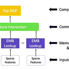 Recommendation Engine – The Startup