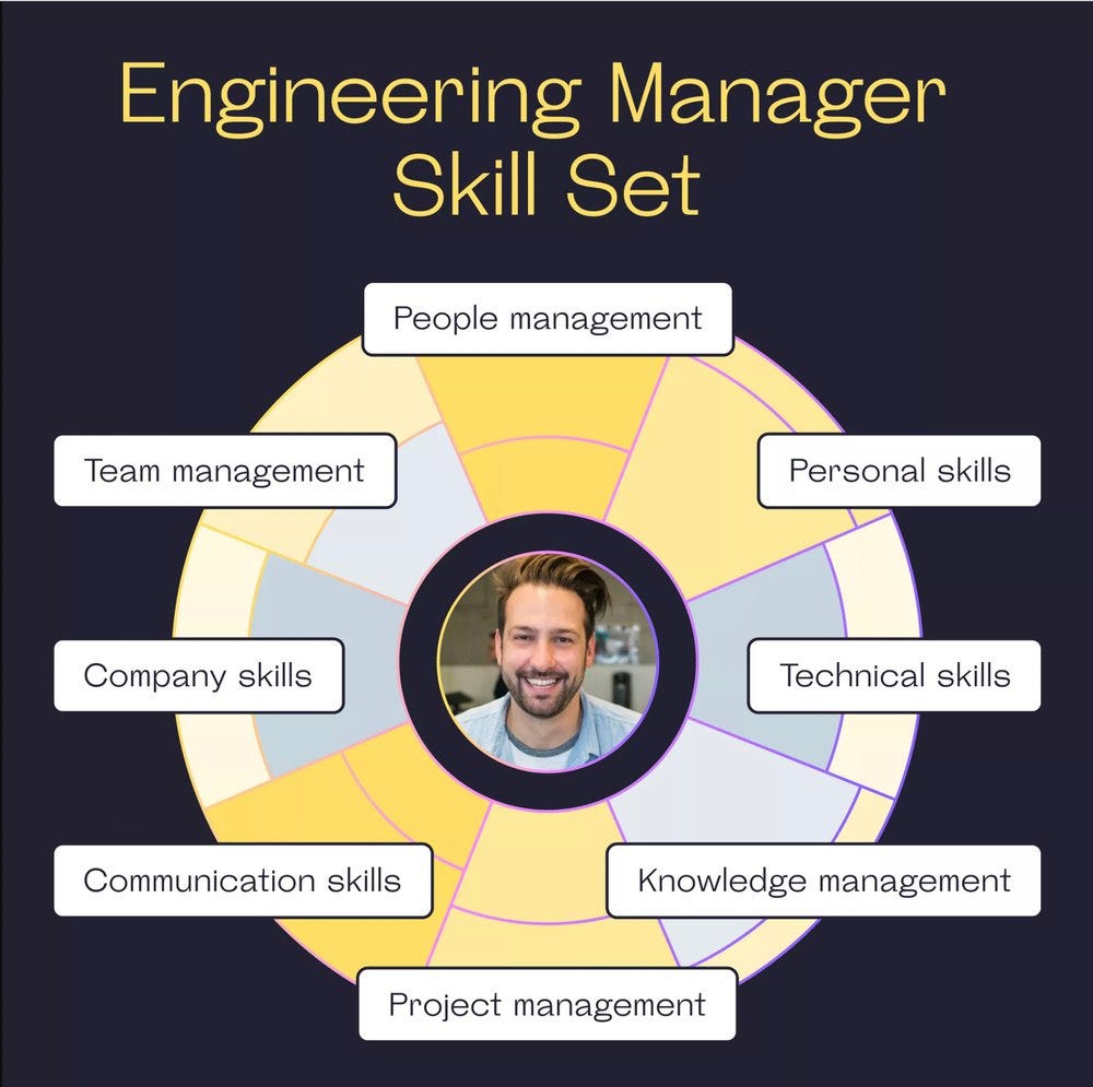 Top 8 Skills for Engineering Manager in 2023 by Irina Seng CodeX