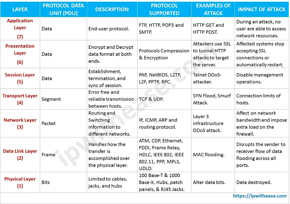 OSI Model and Attacks. Physical Layer This layer is… by Mehmet