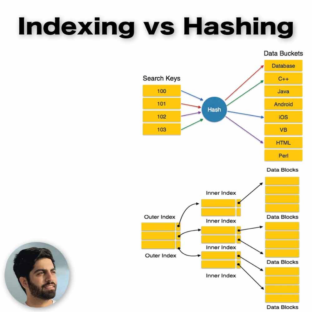 Indexing and Hashing in DBMS. Introduction by Huzaifa Asif Medium