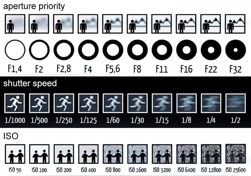 Aperture, Shutter speed, ISO. A Beginner’s Guide by Sarah Danielle Medium