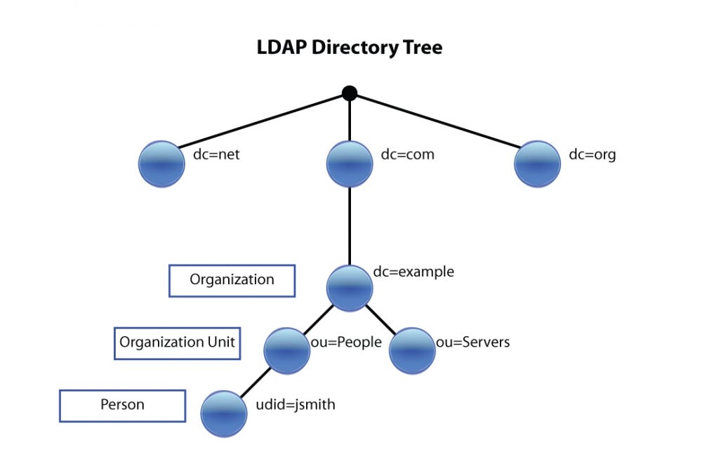 LDAP(Lightweight Directory Access Protocol) by Salih Aker Medium