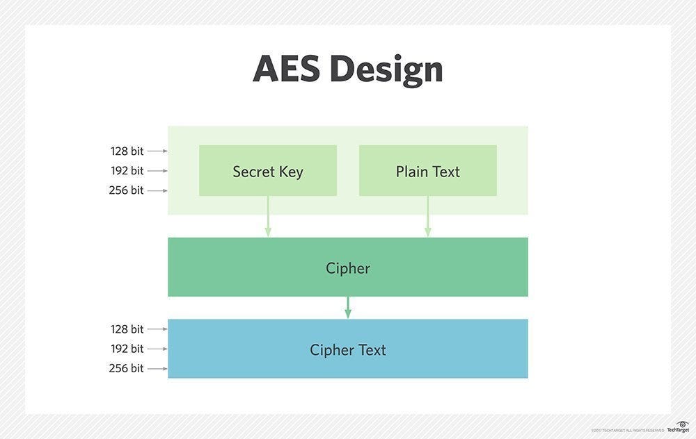 Java AES Encryption and Decryption by Deepak Sirohi Medium
