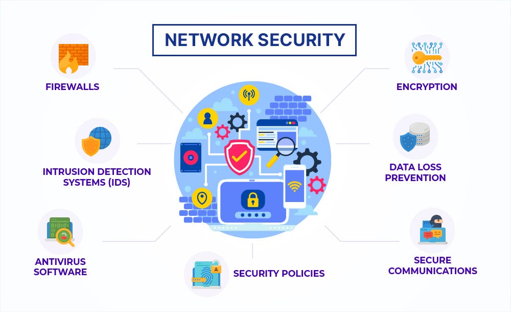 NETWORK SECURITY. INTRODUCTION by Amal Aug, 2024 Medium(03)