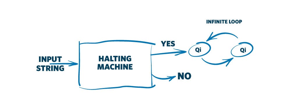 The Turing Machine Halting Problem | by Brent Morgan | Medium