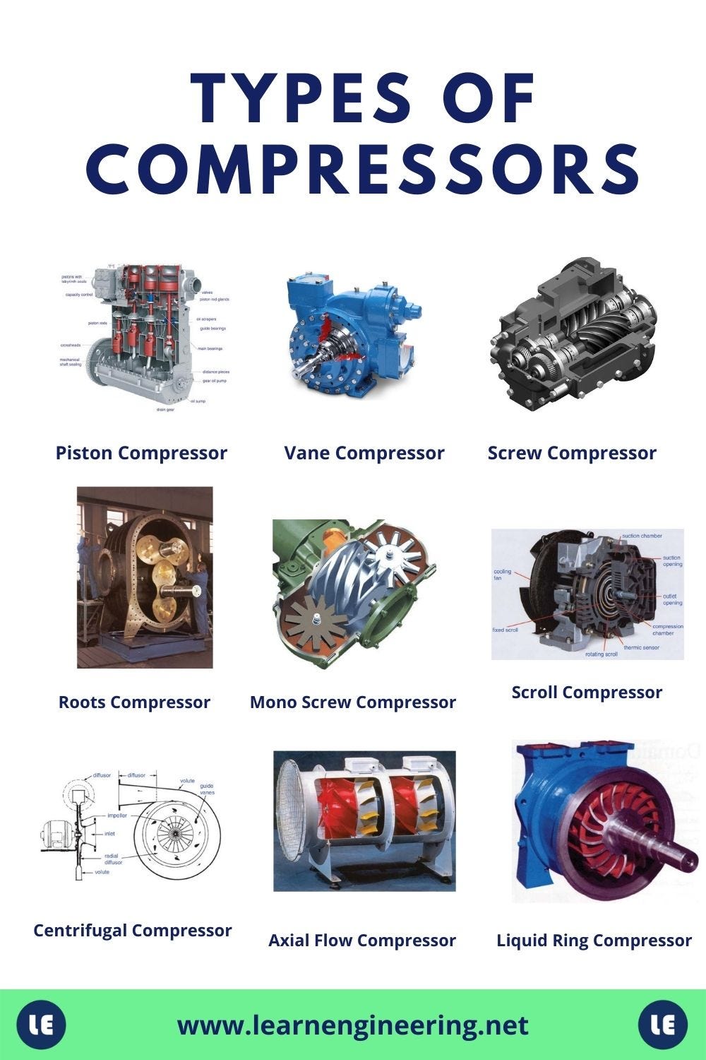 12 Types Of Industrial Compressors And Their Working Principle by