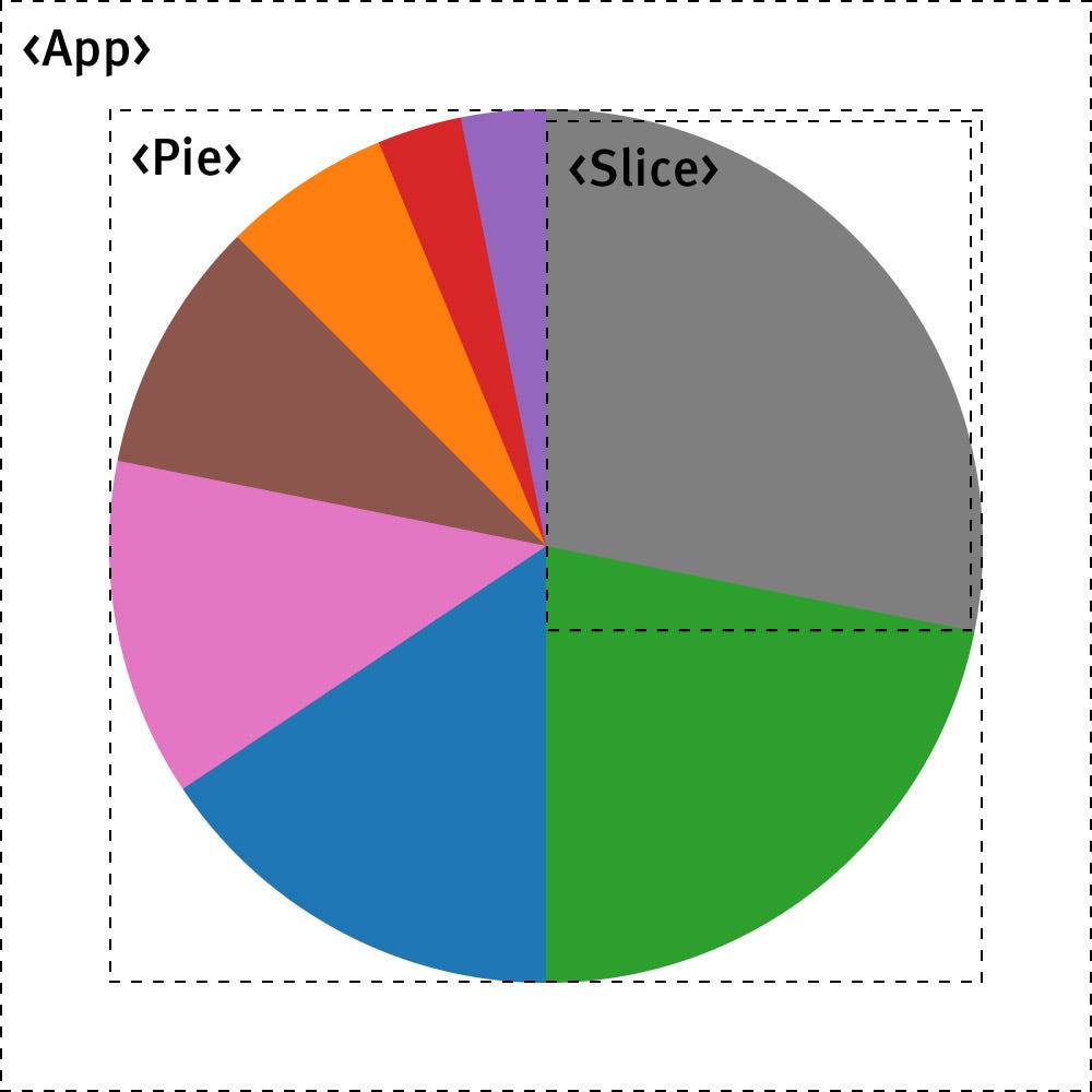 SVG Pie Chart using React and D3. Combining D3’s modular API and React