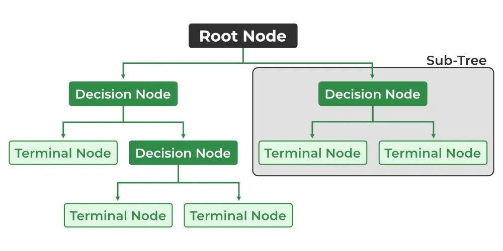 Decision Trees in Machine Learning by Francesco Franco Medium
