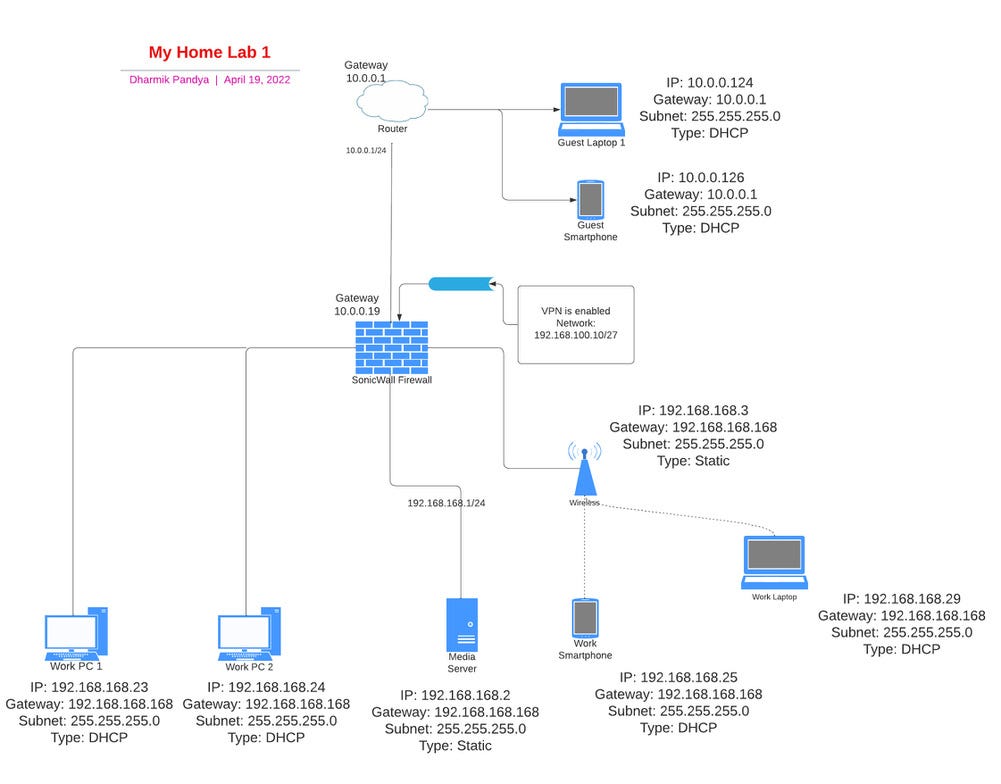 Firewall Practices with “PfSense” on Your Virtual Home Network Lab