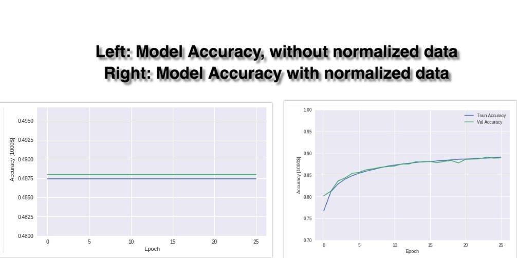 Why Data Normalization is necessary for Machine Learning models by
