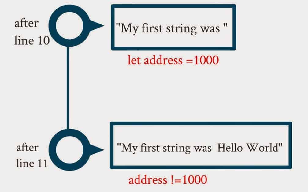 Difference Between String And StringBuilder In C by CodAffection