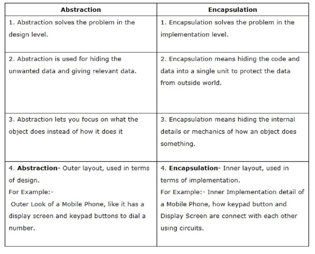 Java Abstraction and Encapsulation. by Sekhar Madhiyazhagan Medium