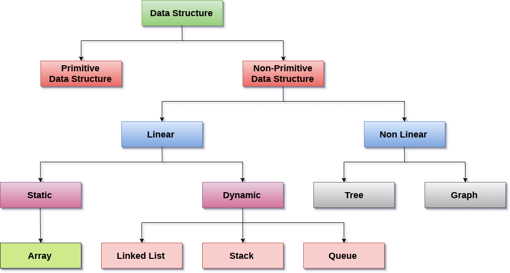ELI5 Data Types. Why Data Structure Matters When… by Candace Codes