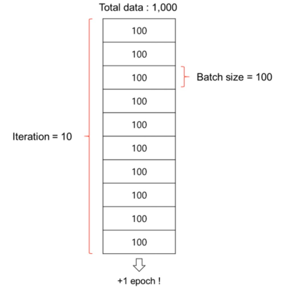 Batch size vs epochs. Batch Size by Jerry An Medium