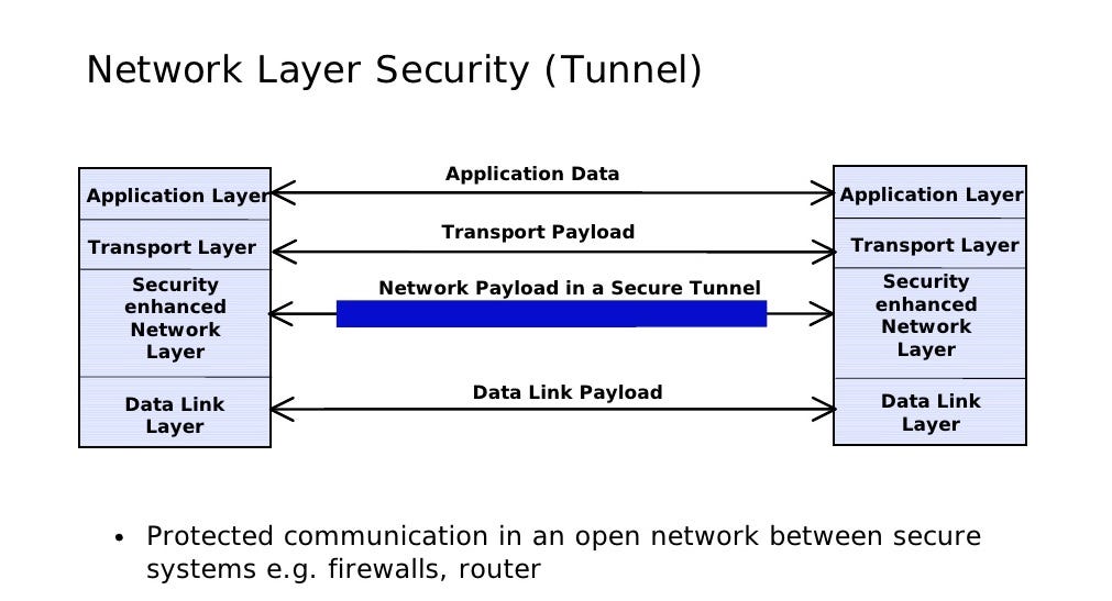 Network Protocols and Its Security by Priya Reddy Medium