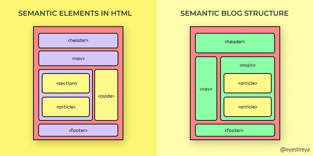 Html e Table. Nesse artigo, o objetivo é demonstrar… by
