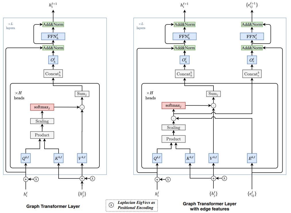 Graph Transformer A Generalization of Transformers to Graphs by