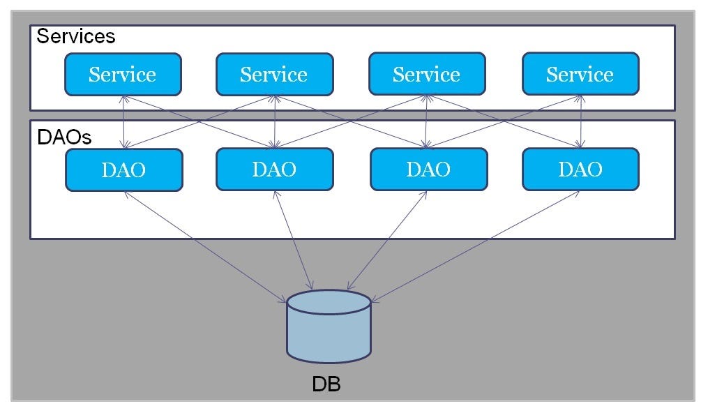 What is a DAO layer?. The DAO (Data Access Object) layer is… by Elias