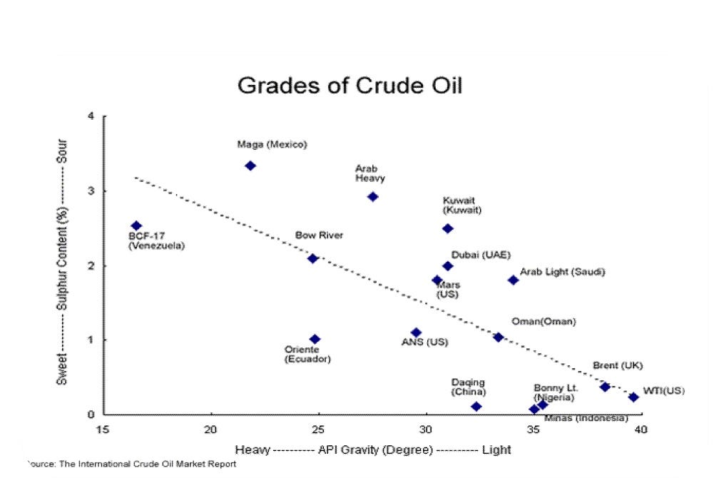 Oil Fundamentals Crude Oil Grades and Refining Process by Vito Turitto HyperVolatility Medium