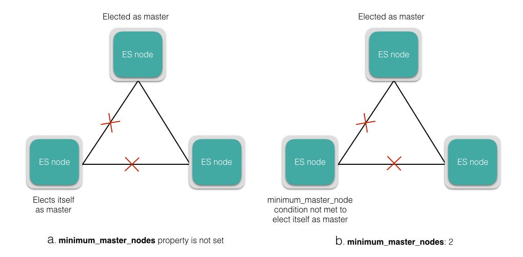 Anatomy of an Elasticsearch Cluster Part II by Ronak Nathani Insight