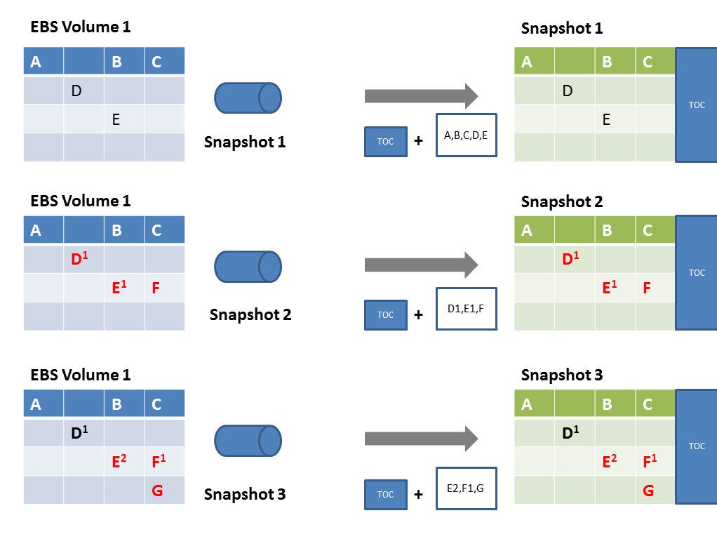 AWS EBS Snapshot. EBS snapshot is incremental by Gaurav Tayal Medium