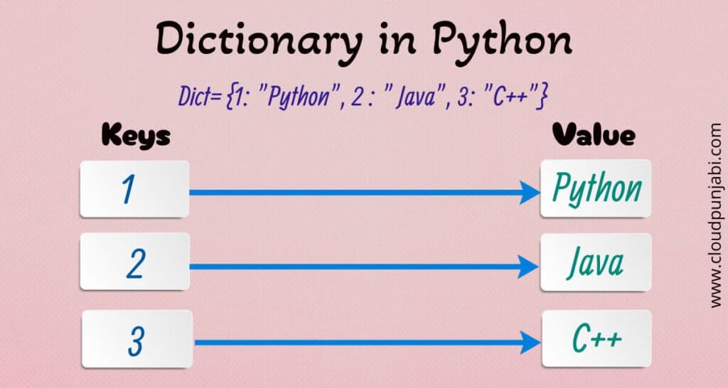 A Brief Introduction to Dictionary in Python by Ramandeep Ladhar