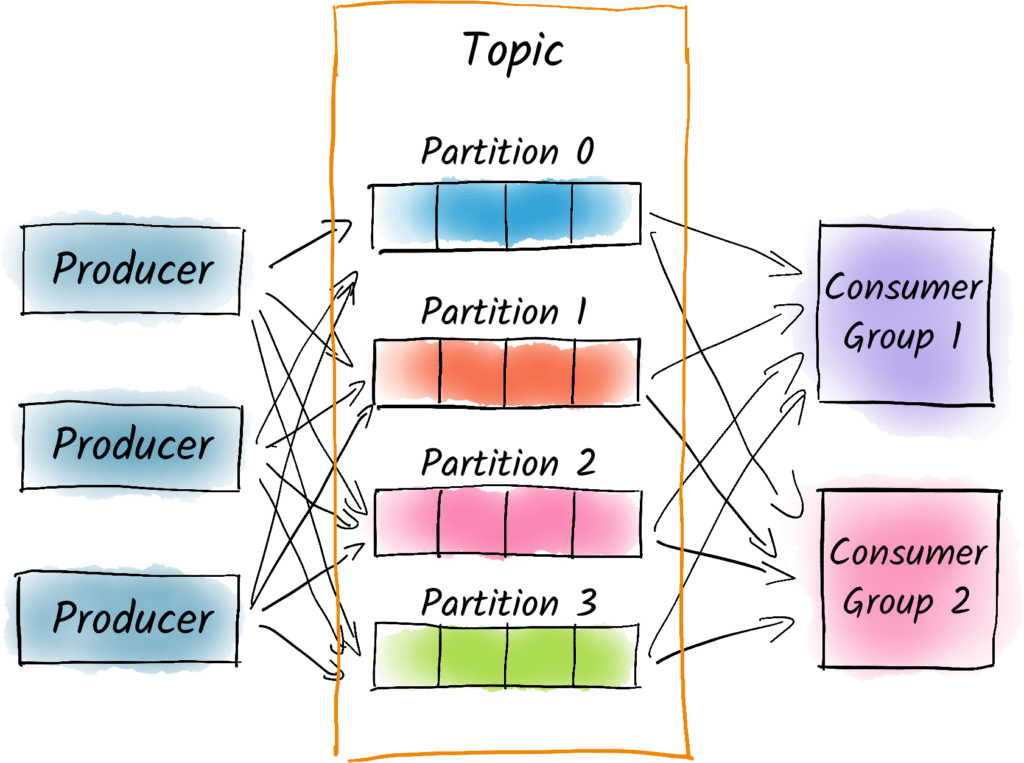 Kafka — Partitioning. In this series of blog post on Kafka… by Amjad